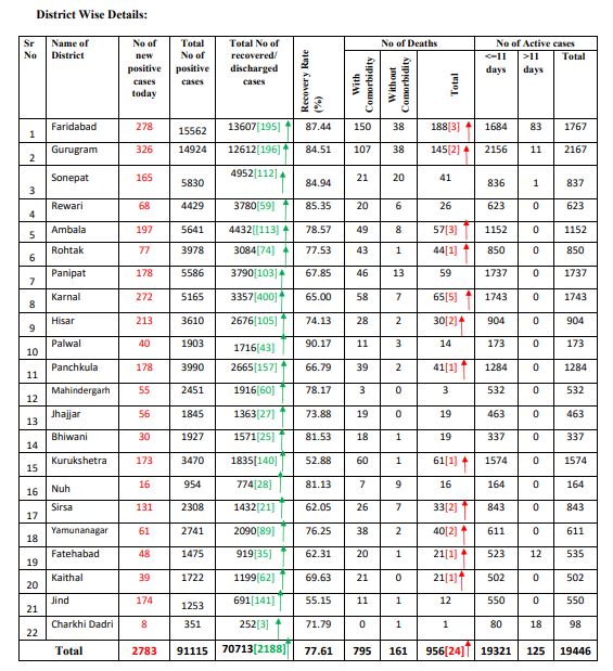 haryana coronavirus case update 12 september