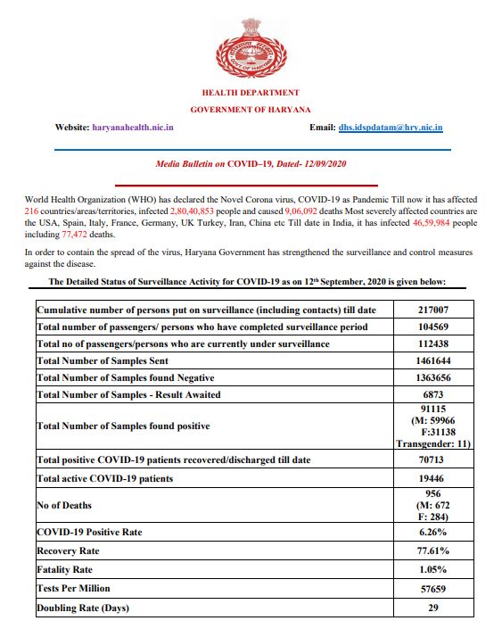 haryana coronavirus case update 12 september