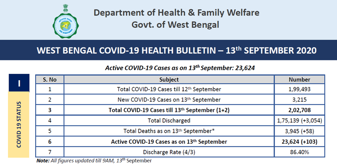 पश्चिम बंगाल में कोरोना