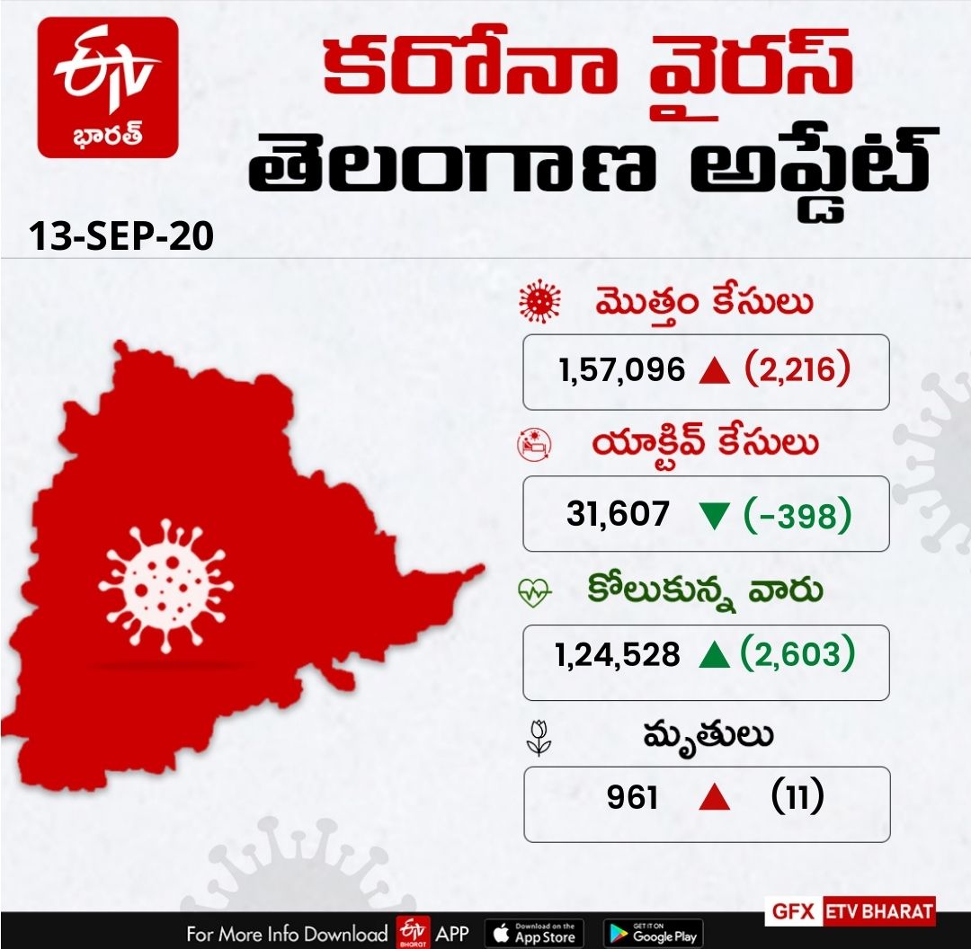 రాష్ట్రంలో కొత్తగా 2,216 కరోనా కేసులు, 11 మరణాలు