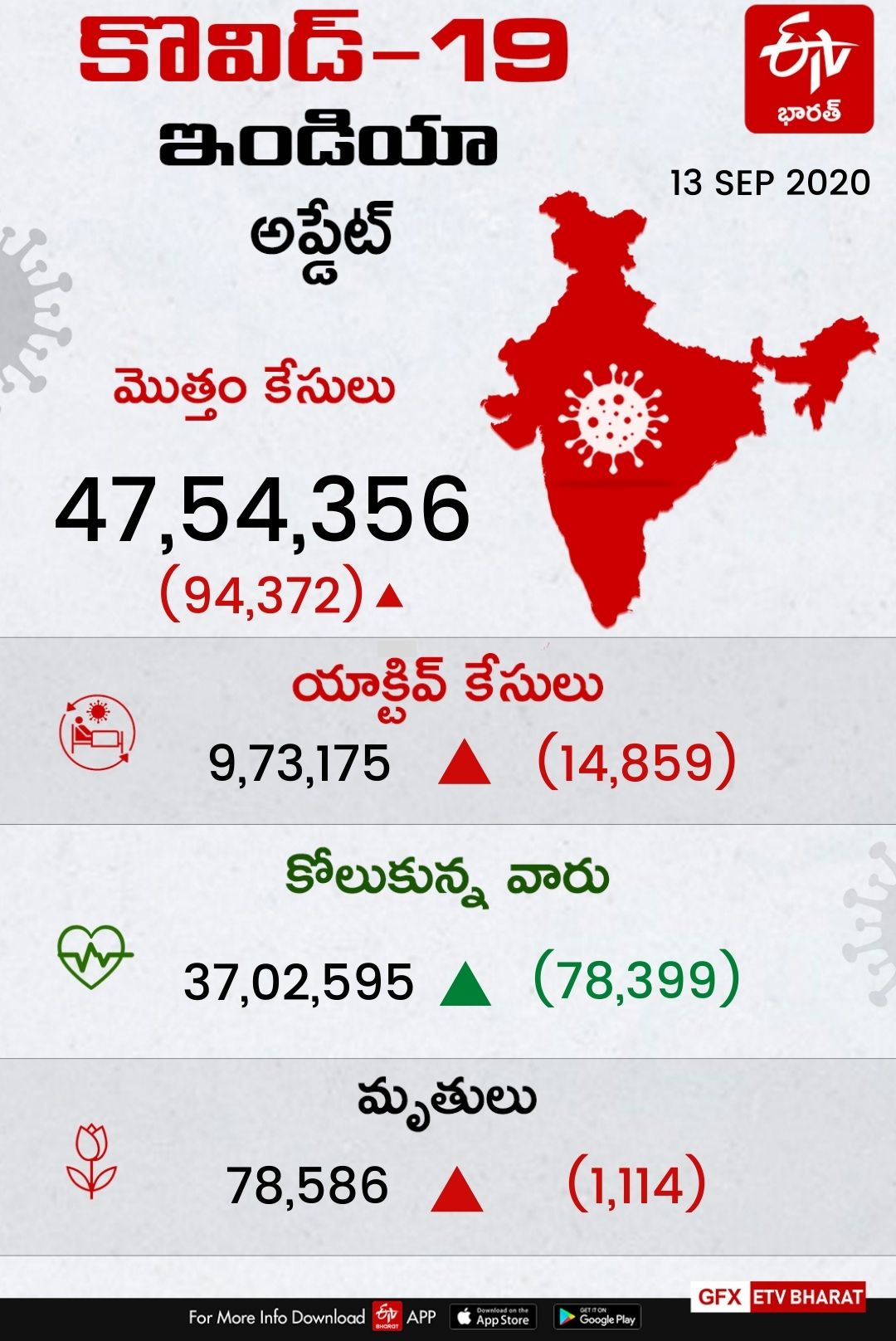 India's #COVID19 case tally crosses 47 lakh mark with a spike of 94,372 new cases & 1,114 deaths