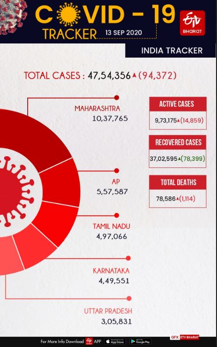 India's #COVID19 case tally crosses 47 lakh mark with a spike of 94,372 new cases & 1,114 deaths