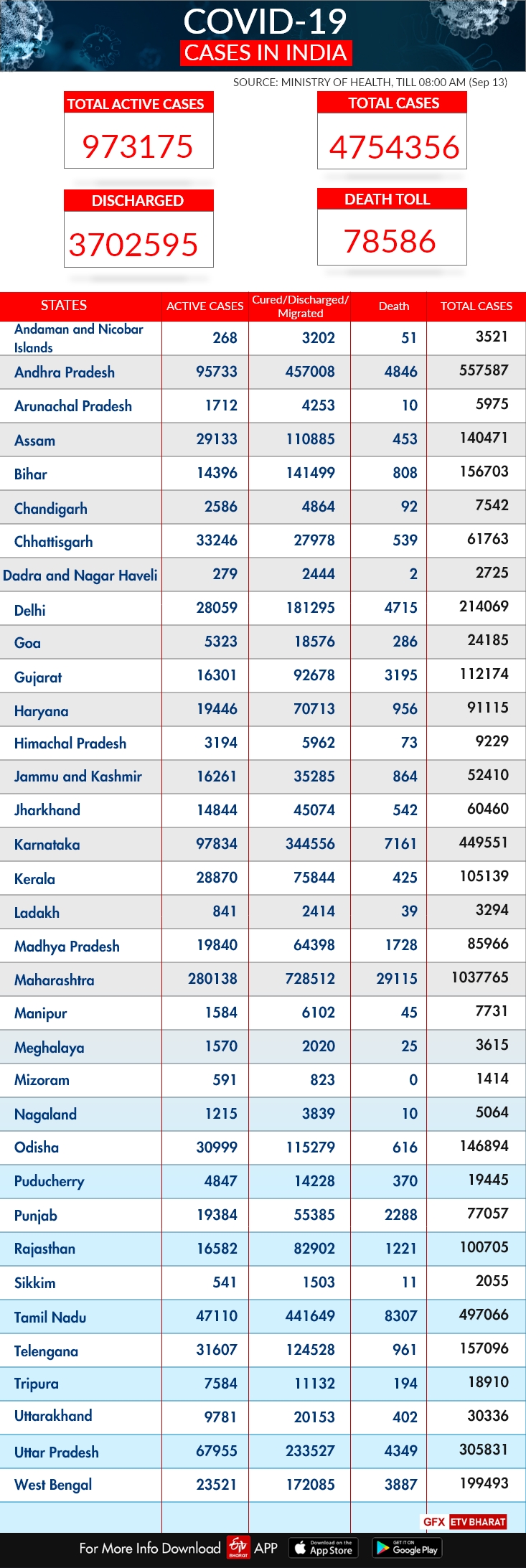 India's #COVID19 case tally crosses 47 lakh mark with a spike of 94,372 new cases & 1,114 deaths