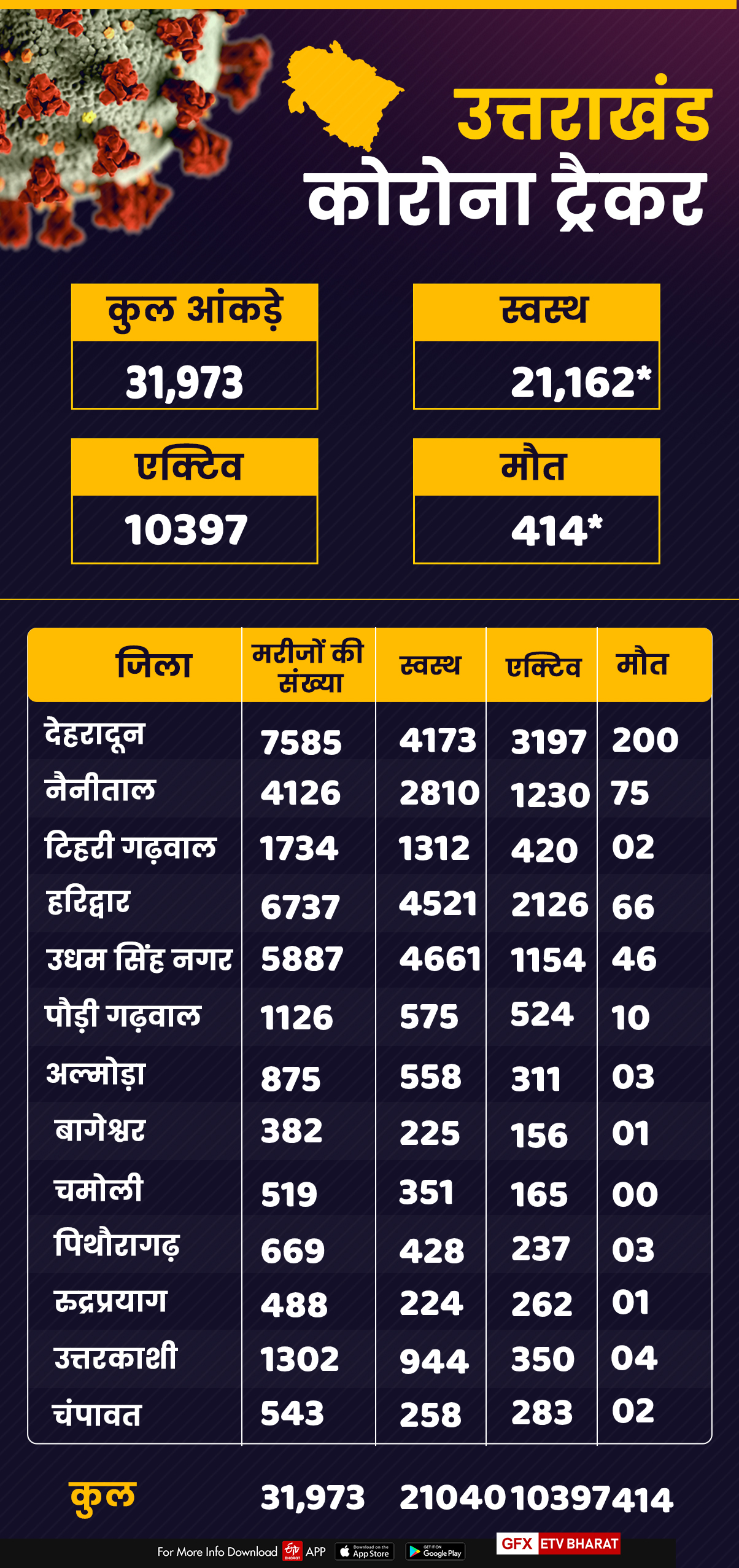 uttarakhand corona tracker