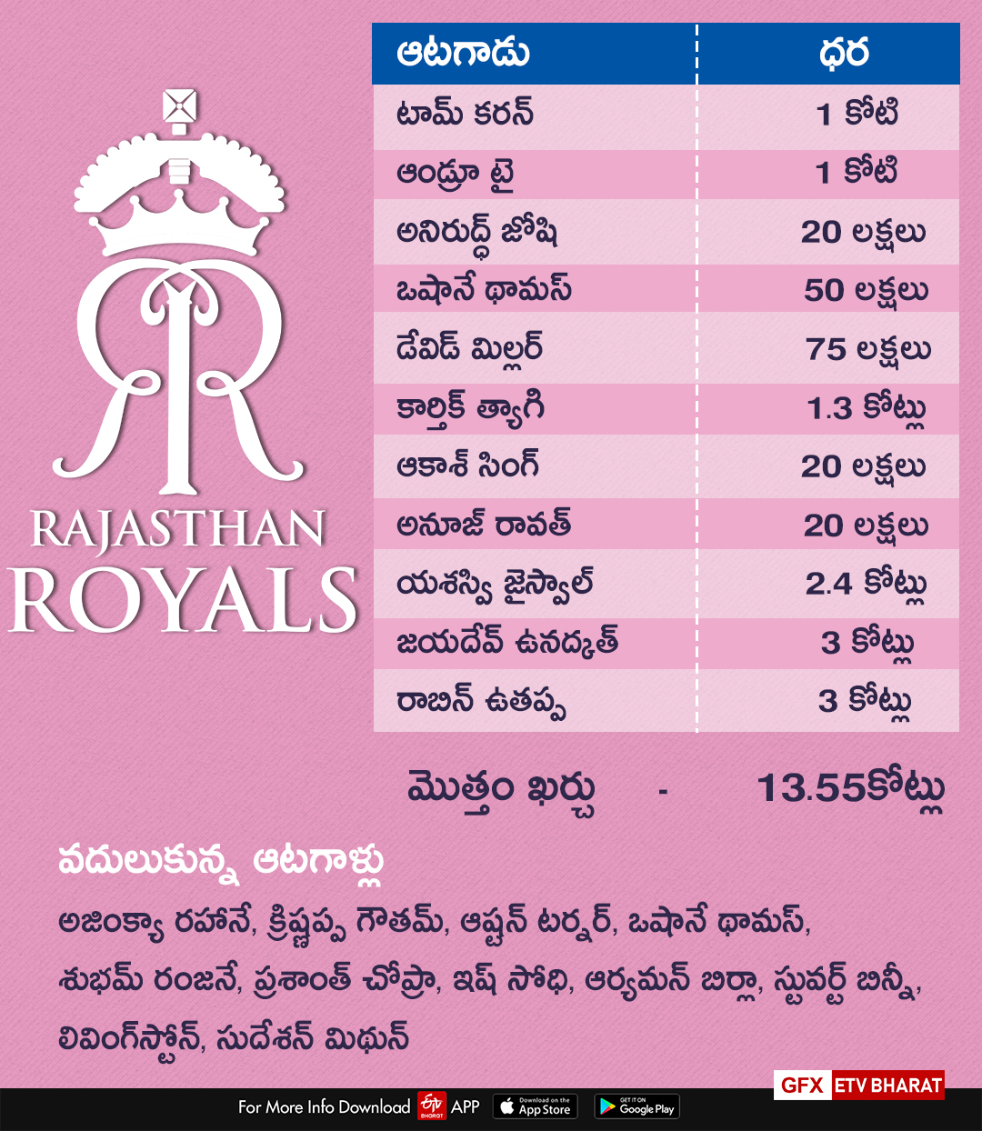 IPL2020: Rajasthan Royals strengths and Weaknesses