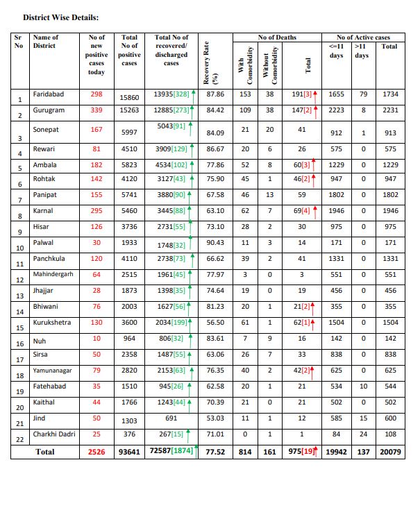 haryana latest corona update 13 september