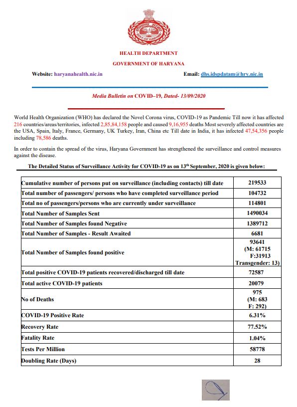 haryana latest corona update 13 september