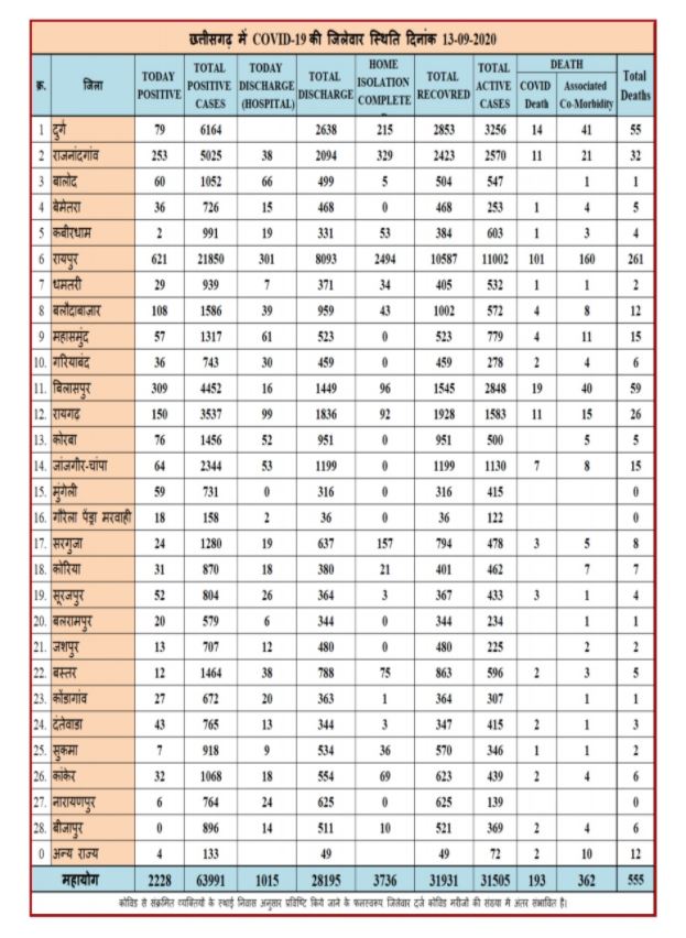 latest-update-on-covid-19-in-chhattisgarh