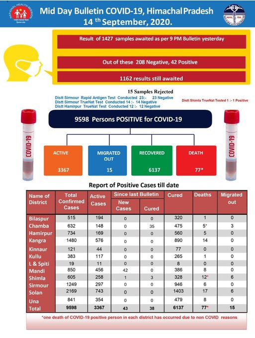 हिमाचल प्रदेश में कोरोना