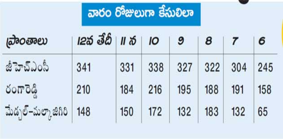 covid positive cases increasing in hyderabad