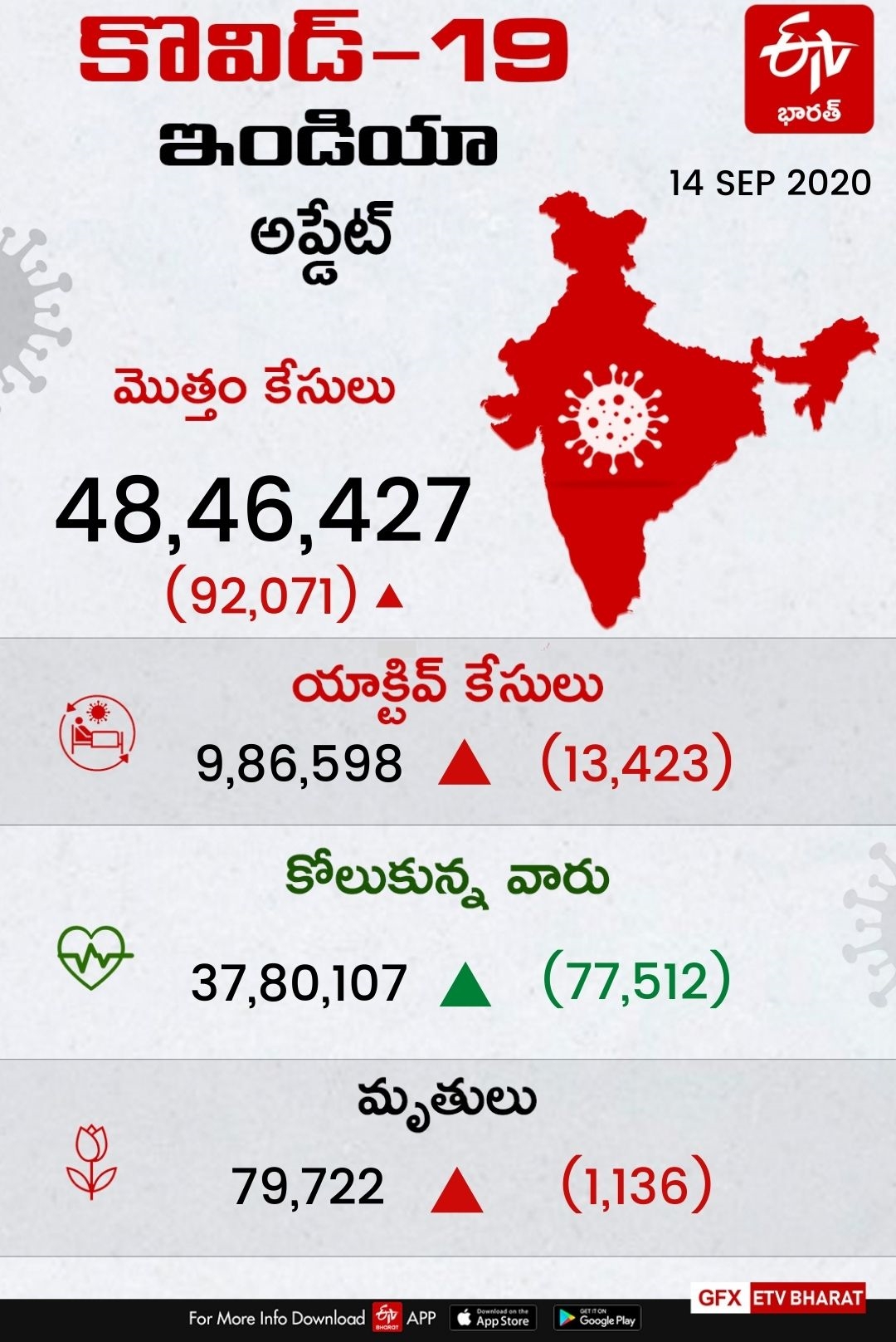 Coronavirus fresh cases and death toll in India