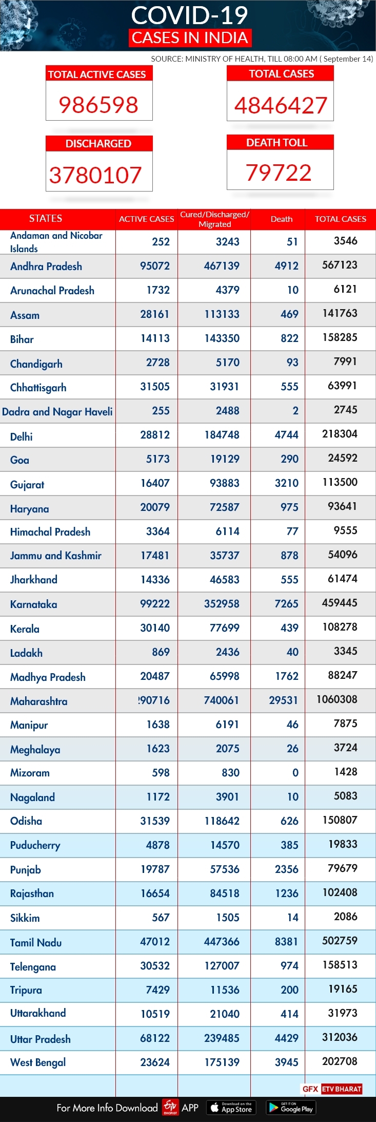 Coronavirus fresh cases and death toll in India