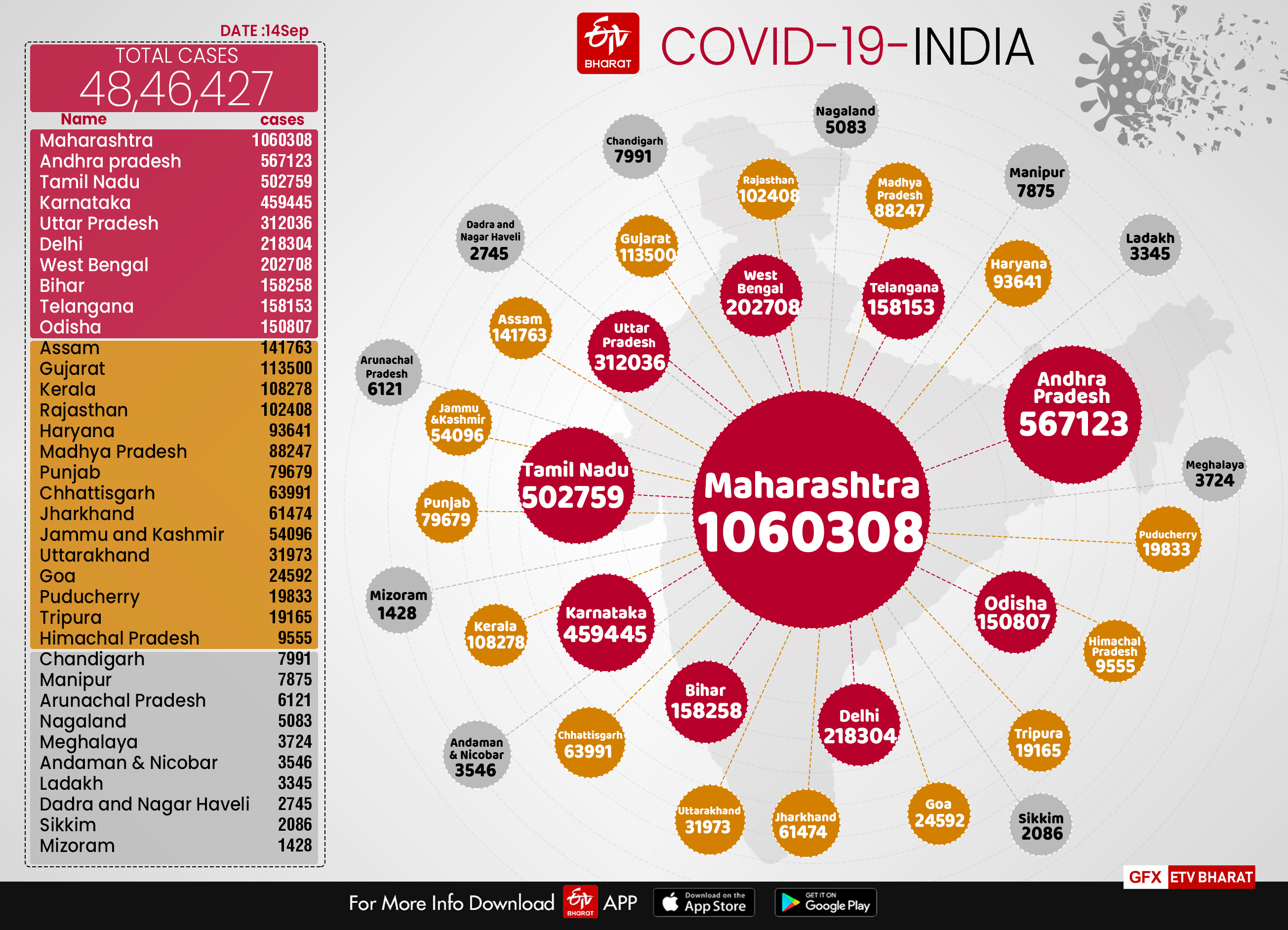 India's case tally crosses 48 lakh mark