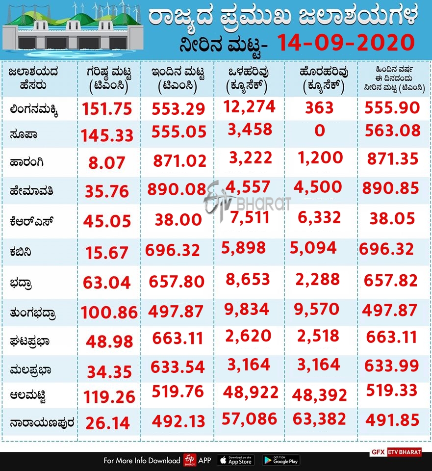 The water levels of various reservoirs in the state