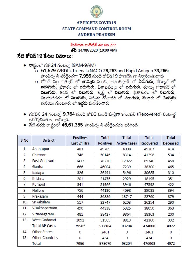 కొవిడ్ కేసులు