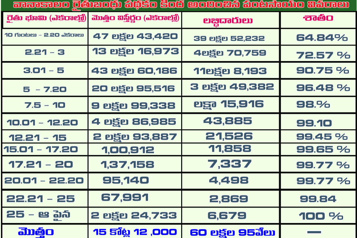 Telangana Government Released Khareef Raithu Bhandu Details