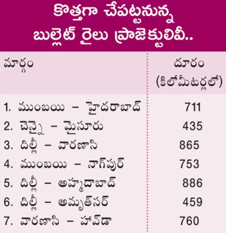 centre to bring bullet train between Hyderabad and mumbai. plans for 6 more projects