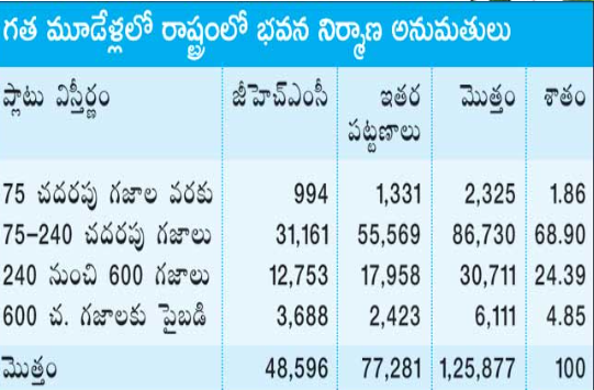 tsbpass bill for easy permissions for house constructions