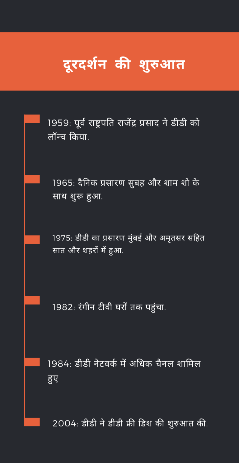 दूरदर्शन  की  शुरुआत