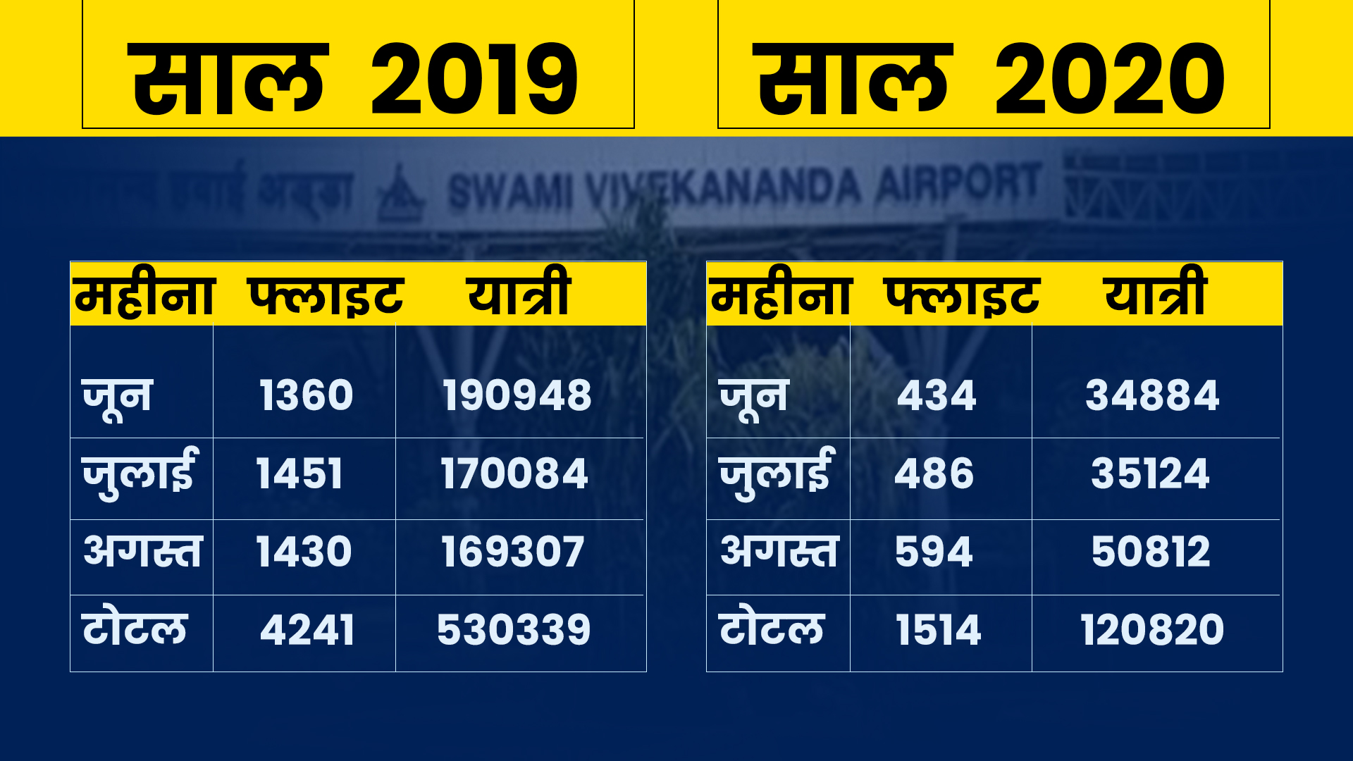 condition-of-raipur-airport-after-increasing-number-of-passenger-and-flights