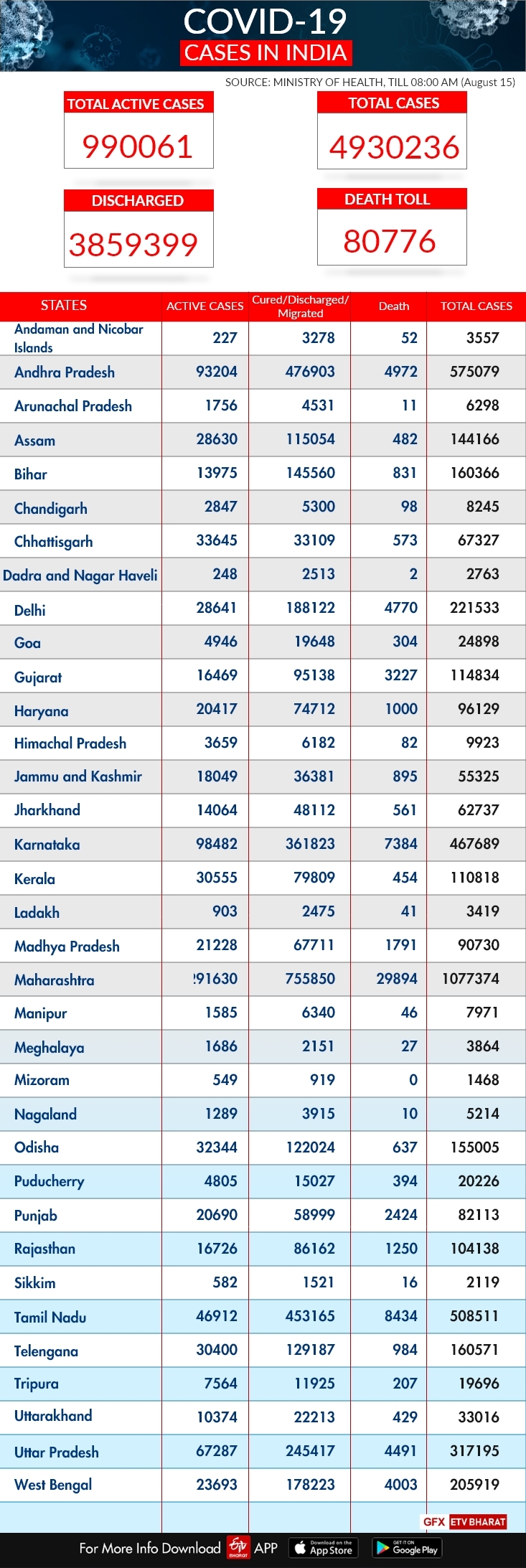 Covid-19 fresh cases and deaths in the nation