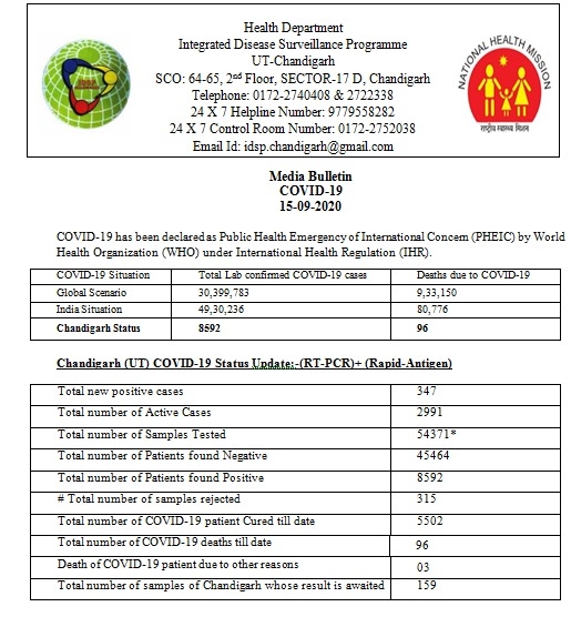 चंडीगढ़ में कोरोना के 347 नए मामलें