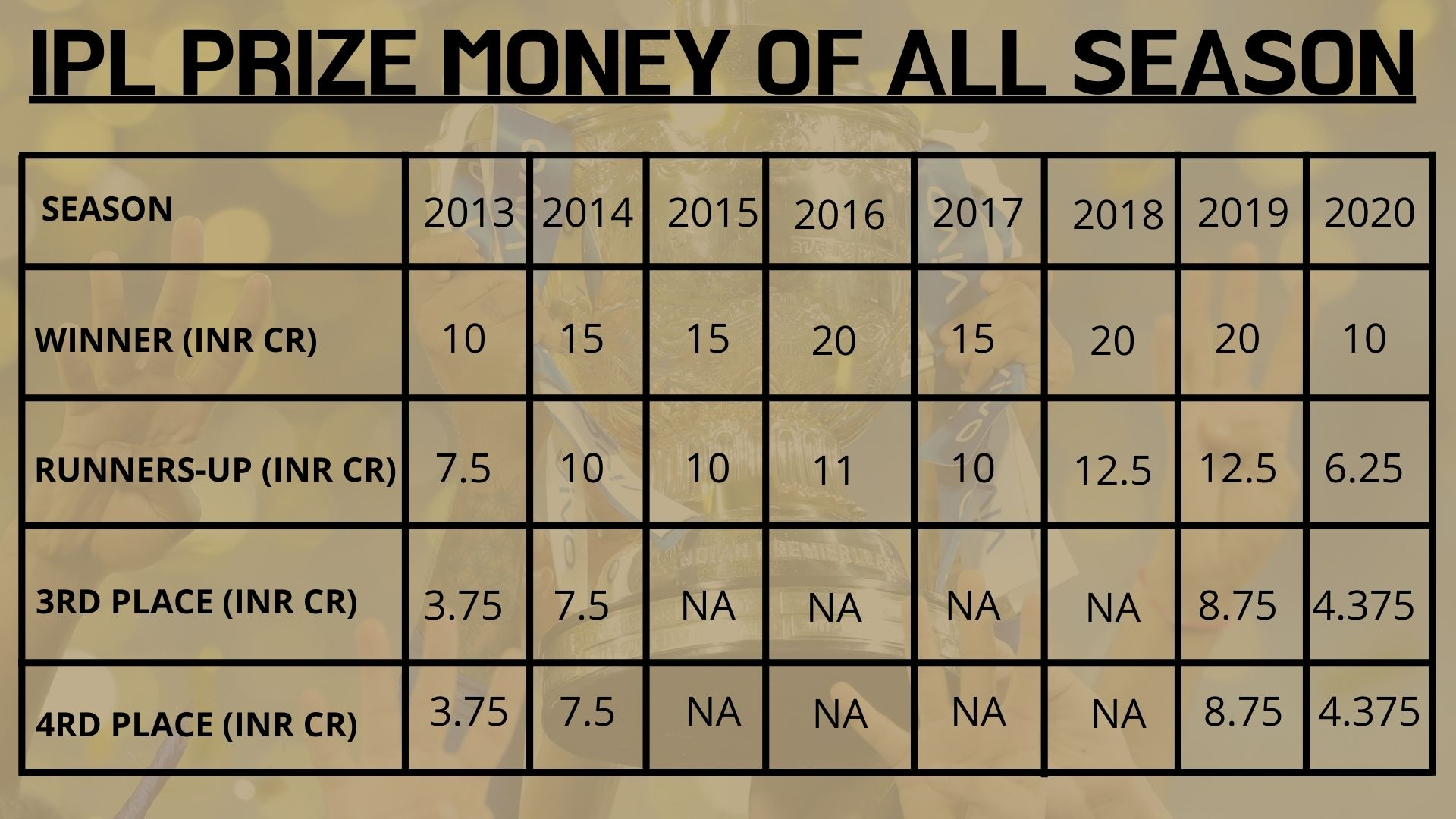 Indian Premier League's prize money cut by 50%