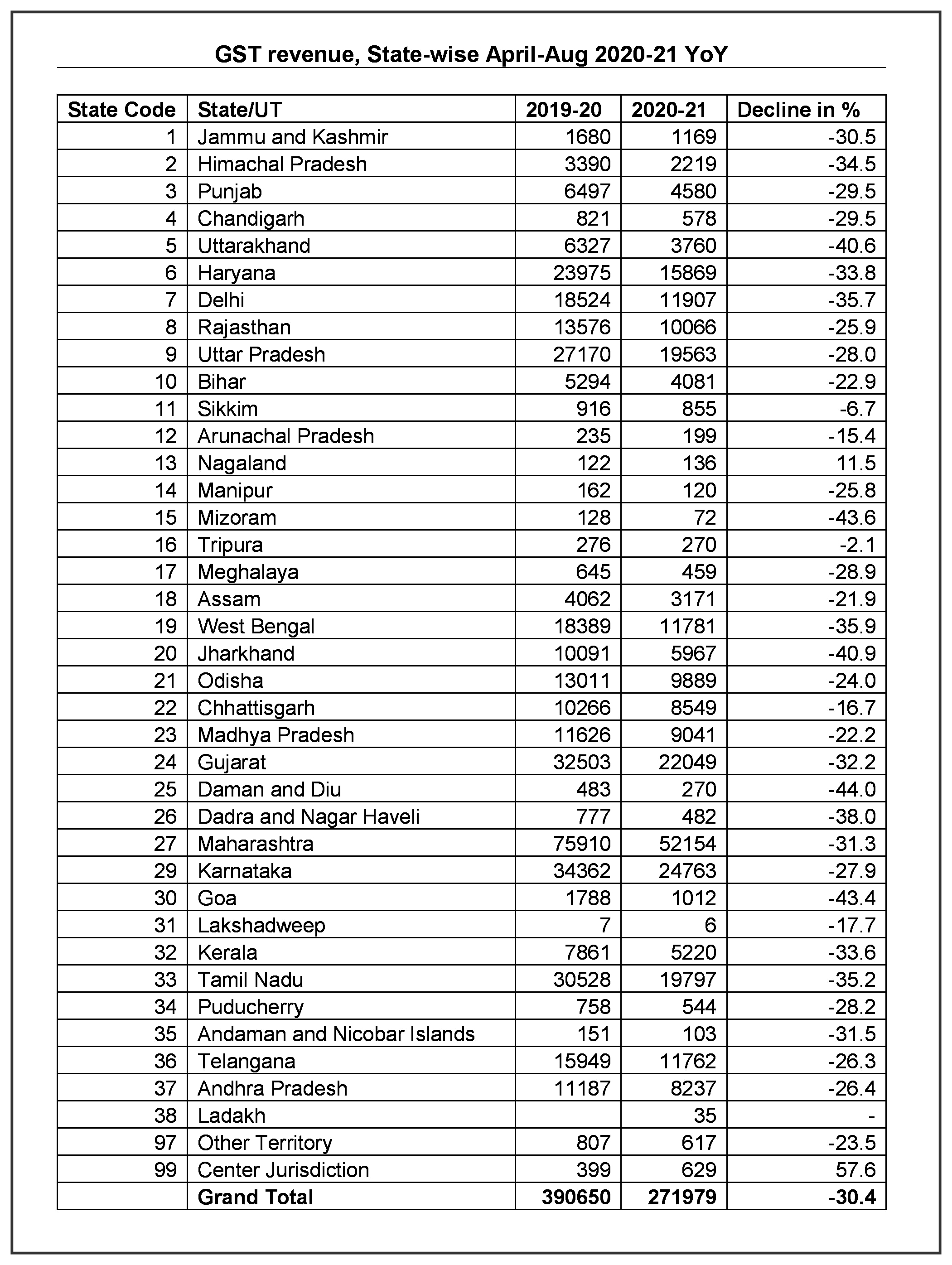 GST revenue, State-wise April-Aug 2020-21 YoY