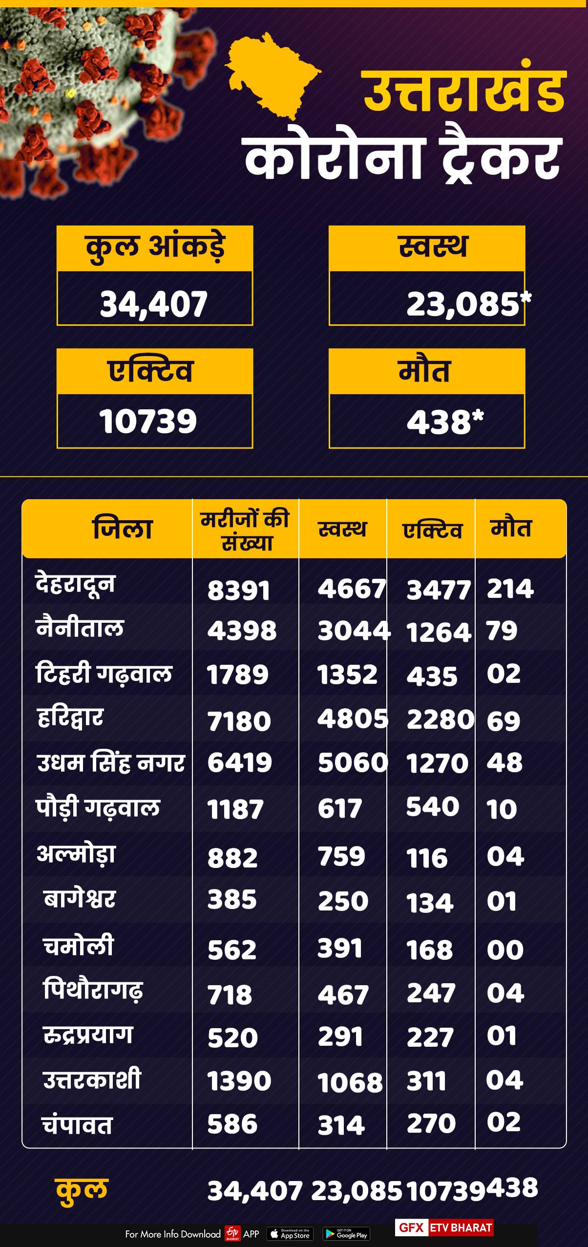 Uttarakhand Corona Tracker