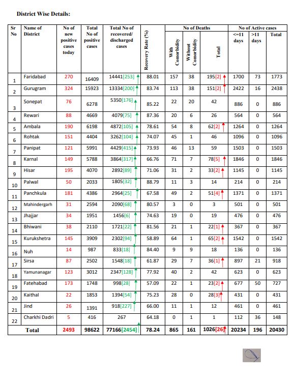 15 september latest corona update haryana