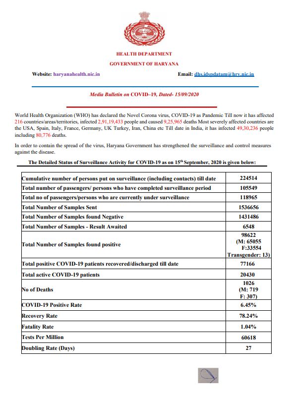 15 september latest corona update haryana