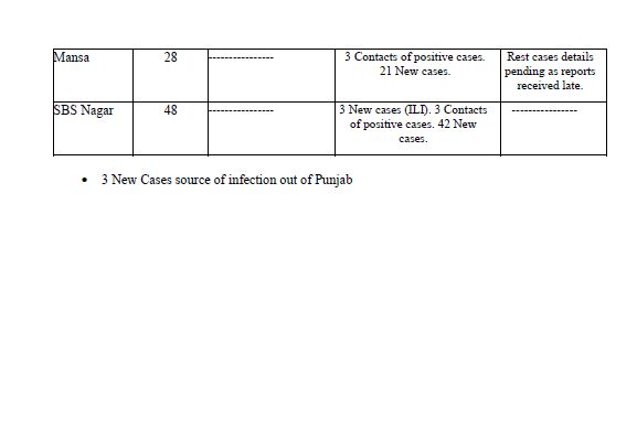 ਪੰਜਾਬ 'ਚ ਅੱਜ ਕੋਰੋਨਾ ਦੇ 2481 ਨਵੇਂ ਮਾਮਲੇ ਆਏ ਸਾਹਮਣੇ, 90 ਮੌਤਾਂ