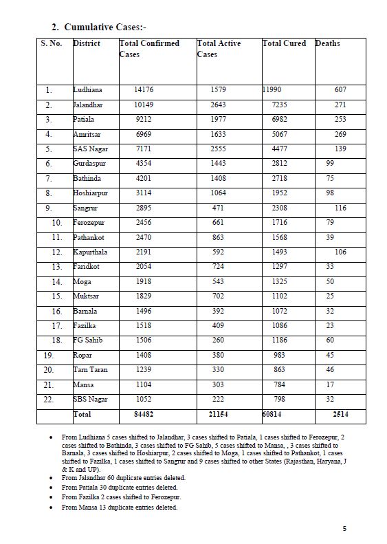 ਪੰਜਾਬ 'ਚ ਕੋਰੋਨਾ ਮਰੀਜ਼ਾਂ ਦੀ ਗਿਣਤੀ ਵਧ ਕੇ 84 ਹਜ਼ਾਰ ਤੋਂ ਪਾਰ, 2514 ਮੌਤਾਂ