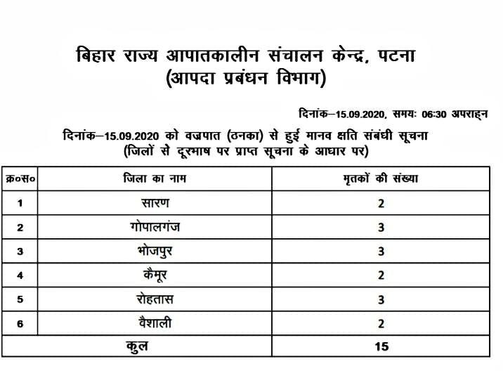 15-people-died-in-different-parts-of-the-state-due-to-thunderclap