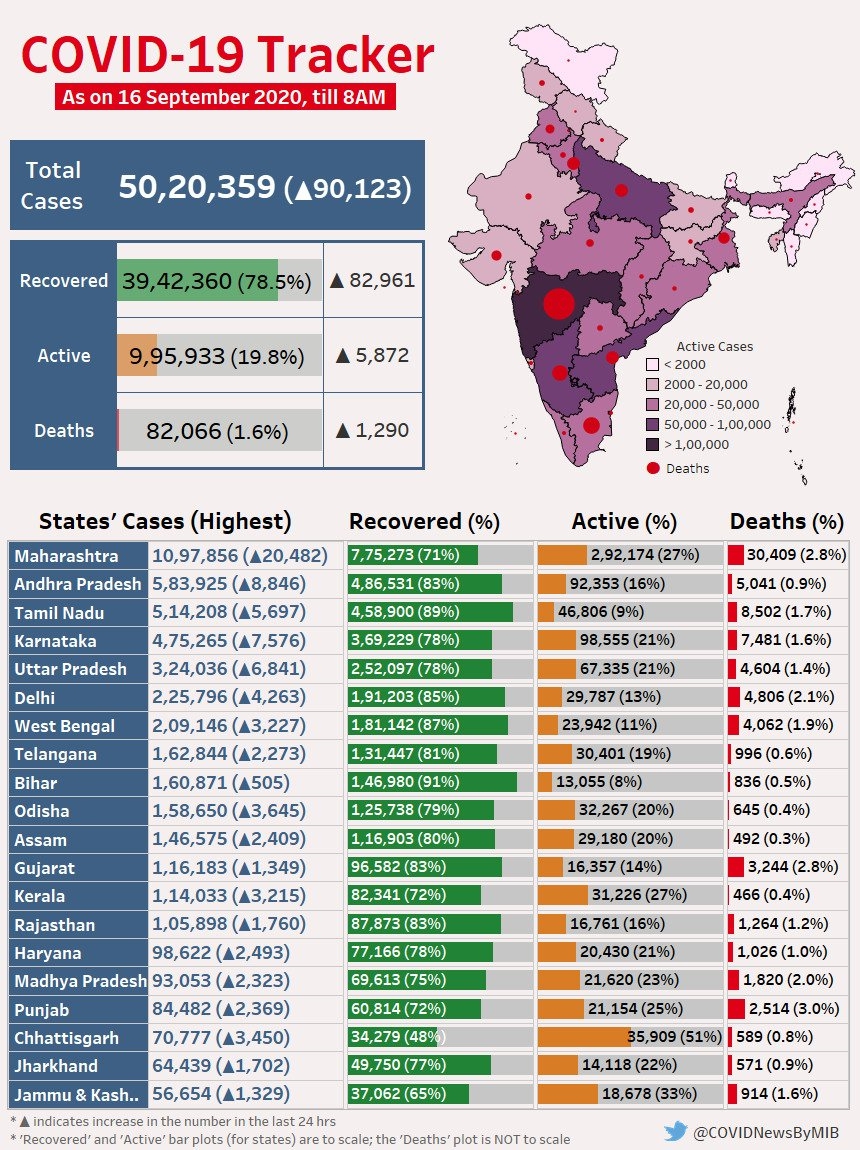 Corona figures in India