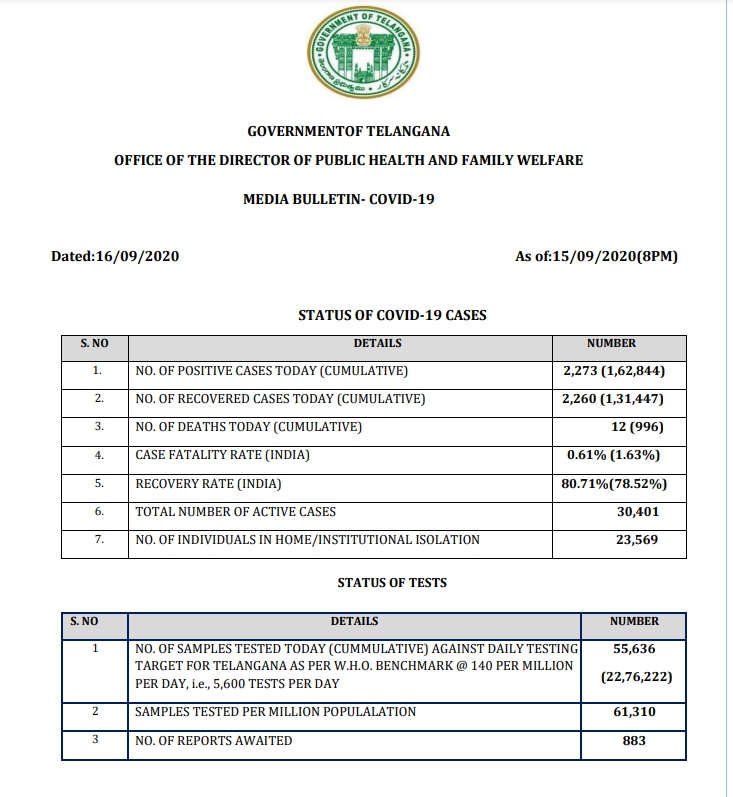 तेलंगाना में कोरोना के 2,273 नए मामले