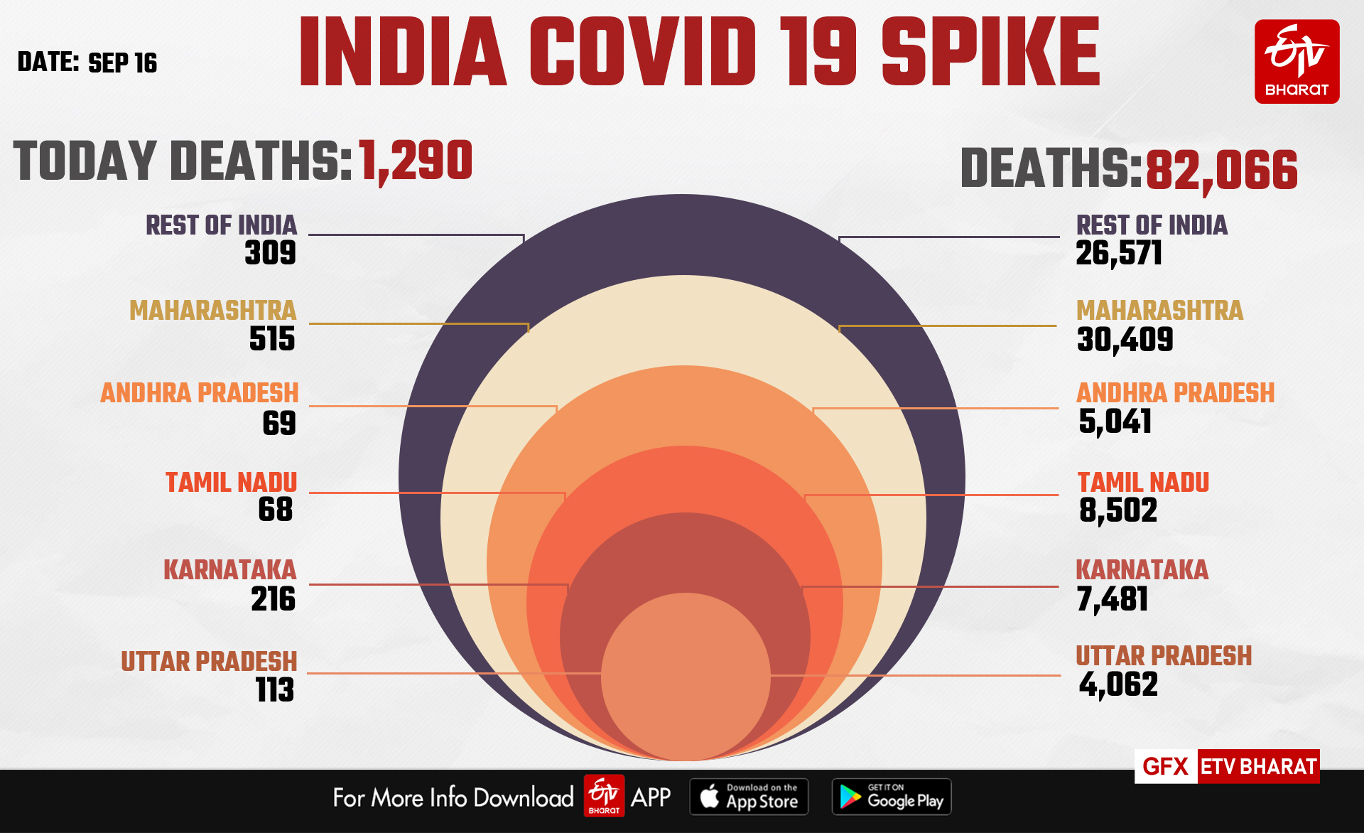 بھارت میں کورونا متاثرین کی تعداد 50 لاکھ سے تجاوز