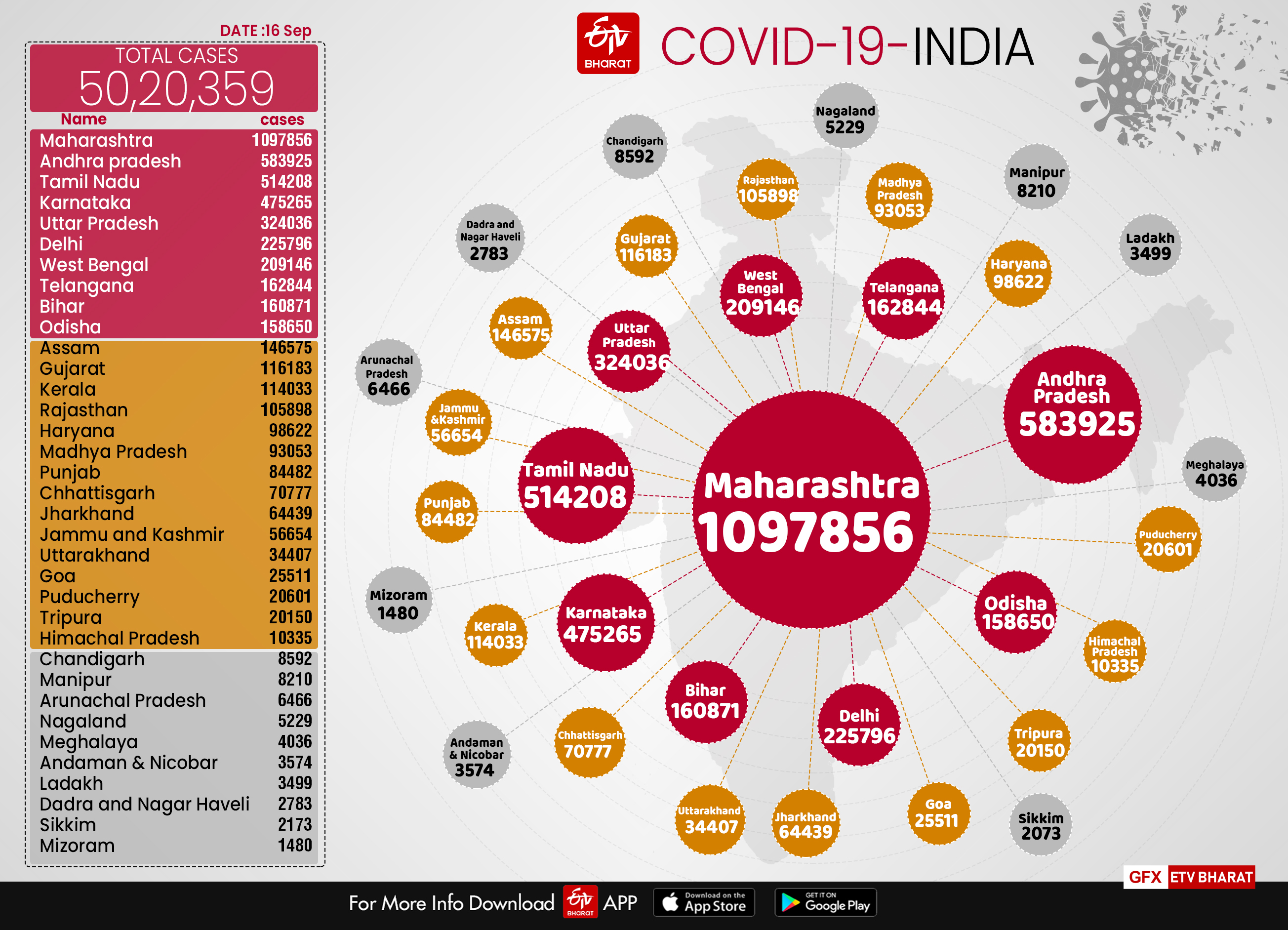 بھارت میں کورونا متاثرین کی تعداد 50 لاکھ سے تجاوز