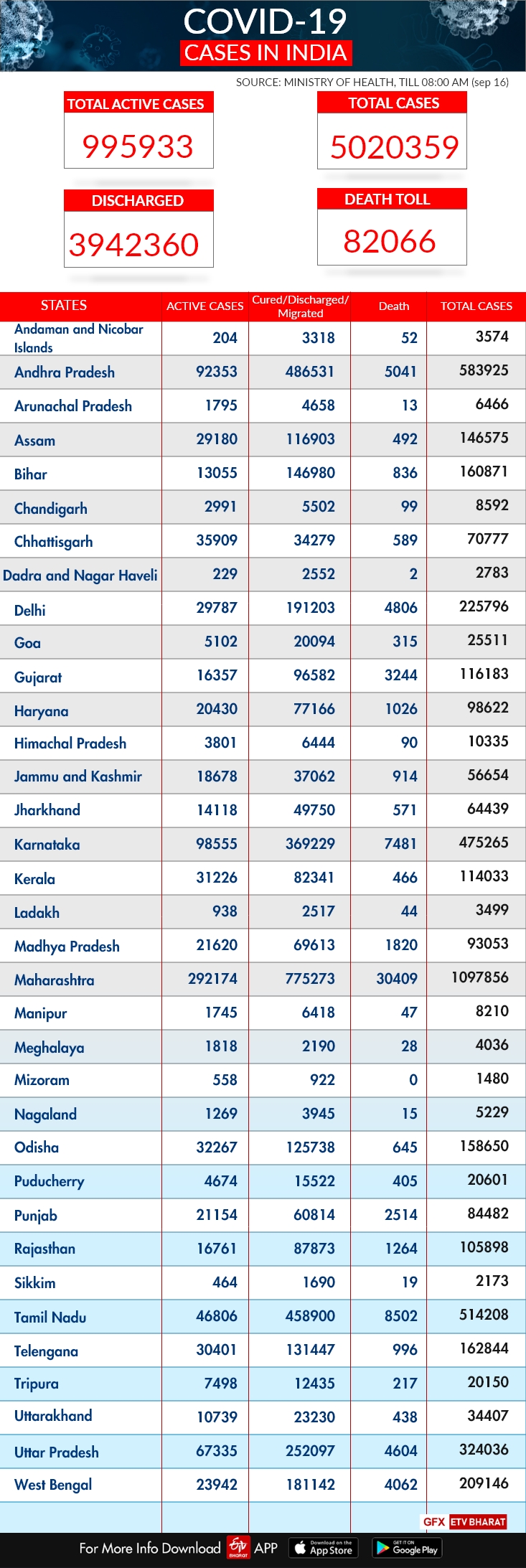 COVID-19 India tracker: State-wise report