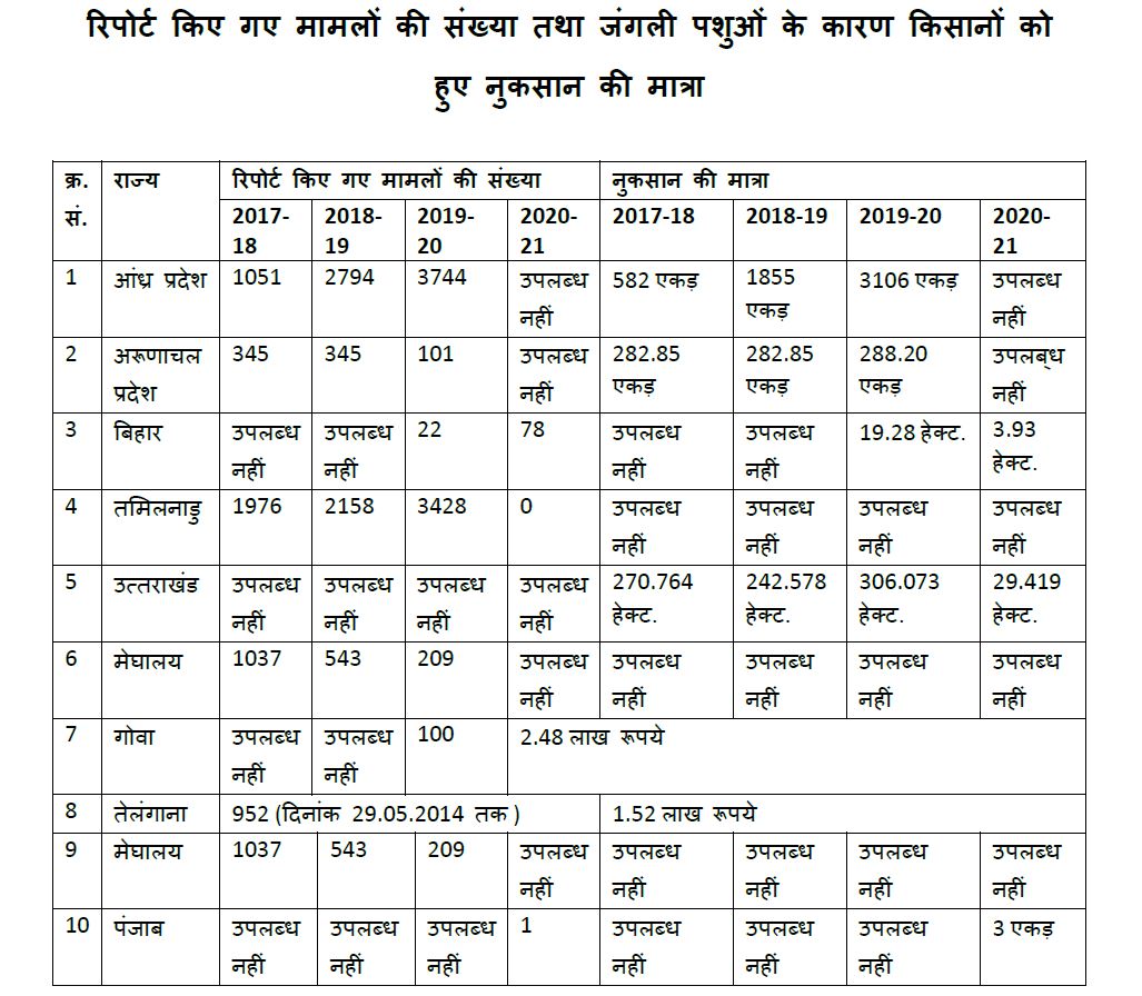 Figure of damage to crops by wild animals