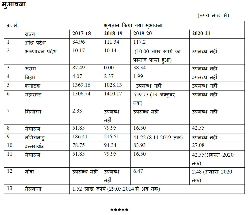 Figure of damage to crops by wild animals