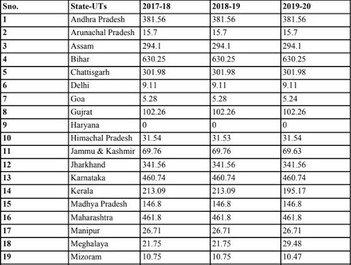 Antodaya Anna Yojana