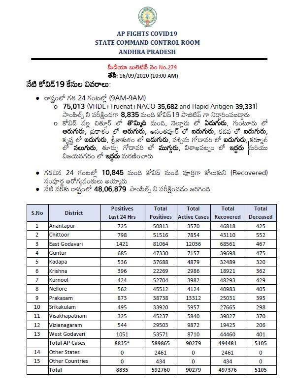 కరోనా బులెటిన్