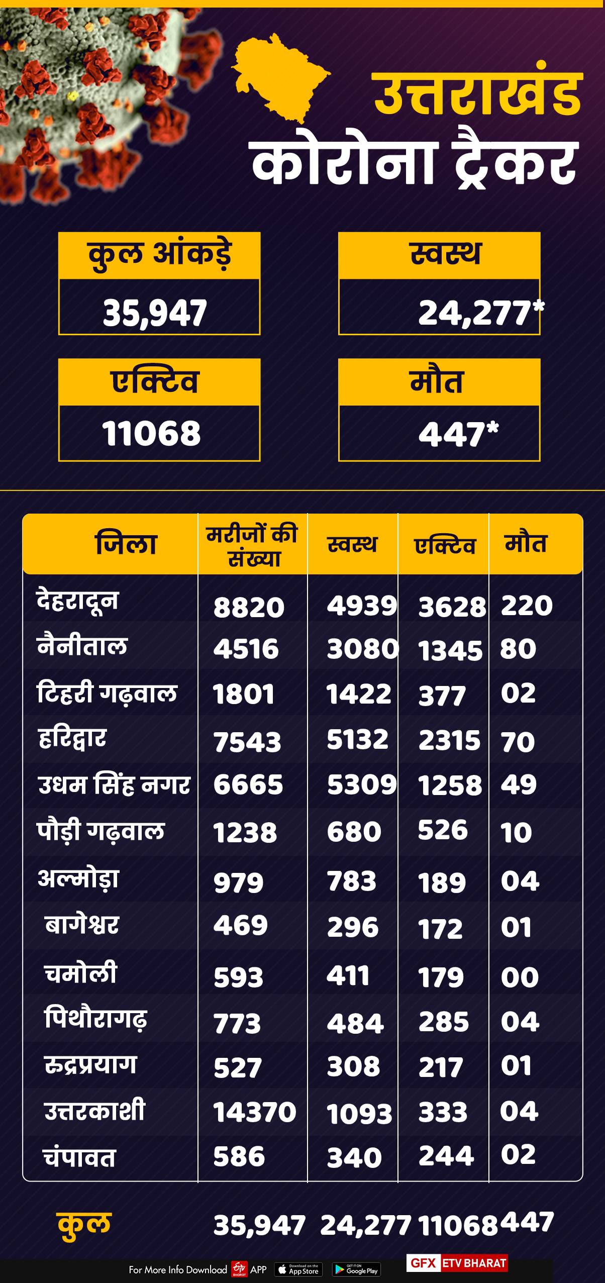 Uttarakhand Corona Tracker