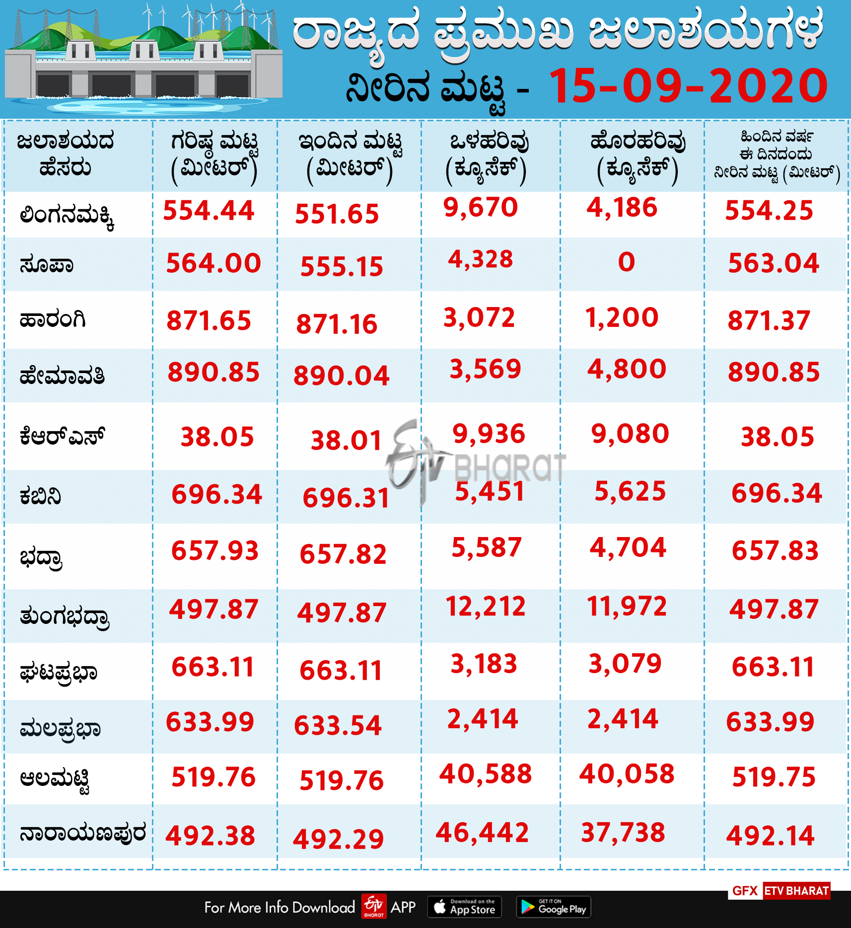 Today's water level of reservoirs