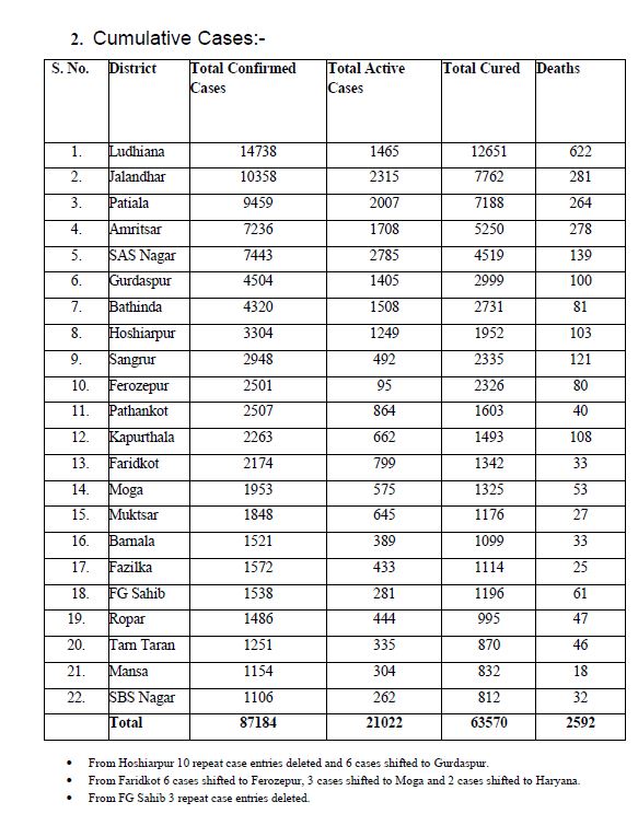 78 covid deaths reported in punjab in last 24 hours