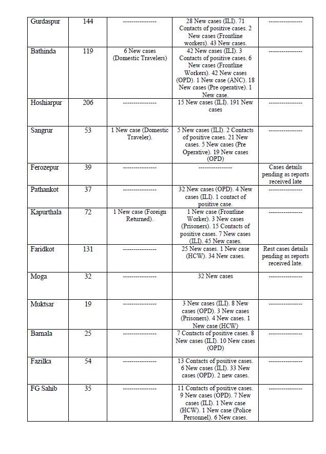 78 covid deaths reported in punjab in last 24 hours