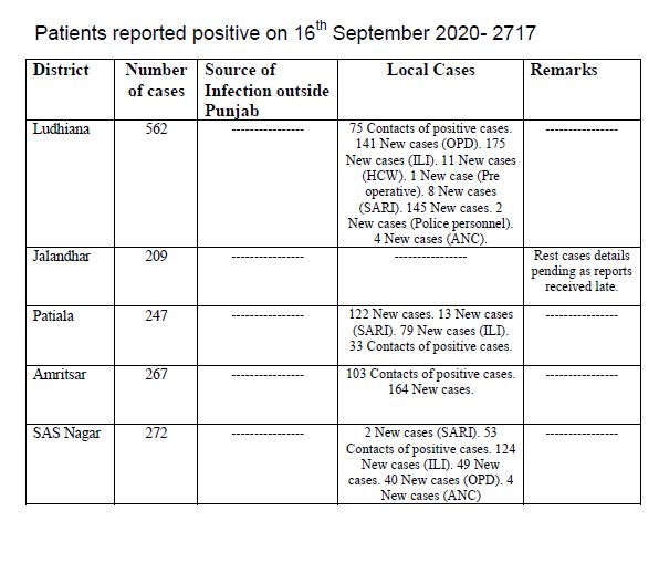 78 covid deaths reported in punjab in last 24 hours