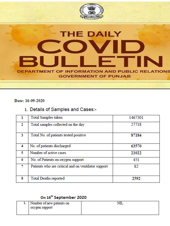 78 covid deaths reported in punjab in last 24 hours