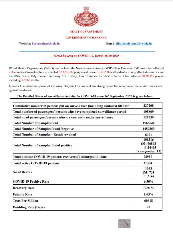 haryana latest corona update 16 september